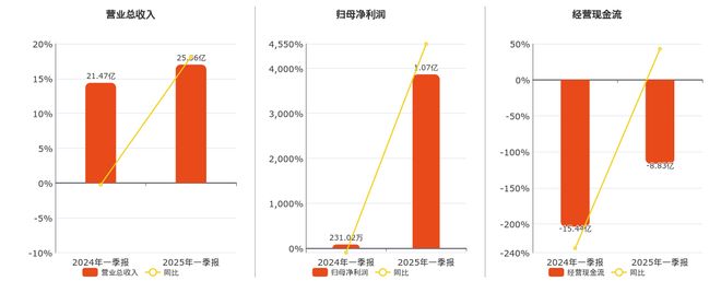季报净利润为107亿元、同比较去年同期上涨454367%开元棋牌网站锐捷网络(301165SZ)：2025年一(图2)