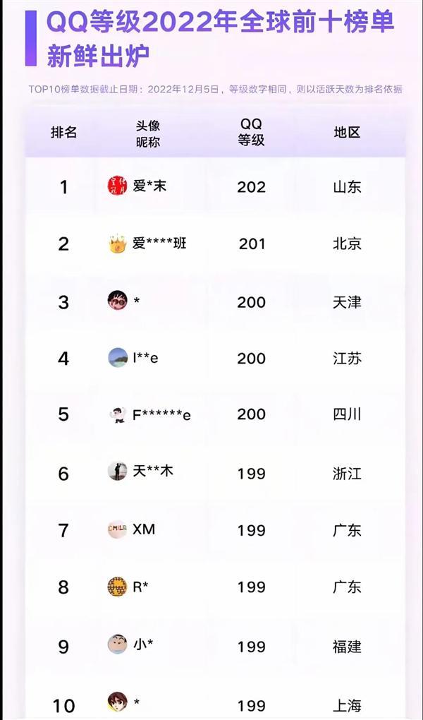 QQ用户即将诞生！你几个太阳了开元棋牌全球第一位四个皇冠的(图3)